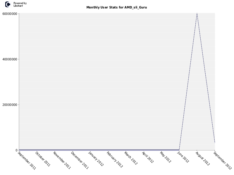 Monthly User Stats for AMD_sli_Guru